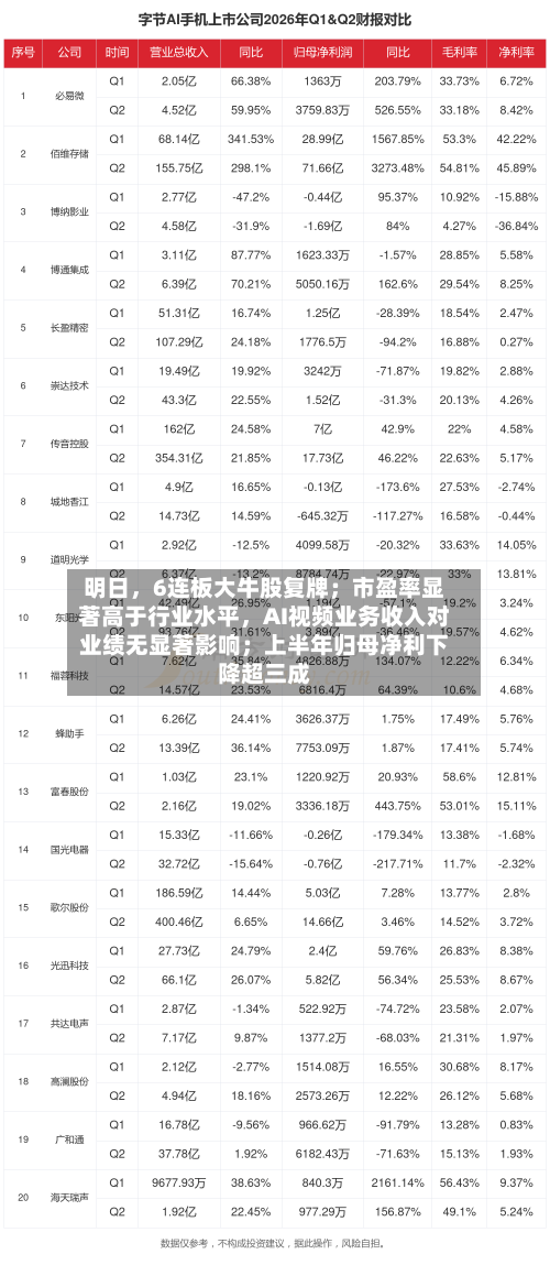 明日，6连板大牛股复牌；市盈率显著高于行业水平	，AI视频业务收入对业绩无显著影响；上半年归母净利下降超三成-第2张图片
