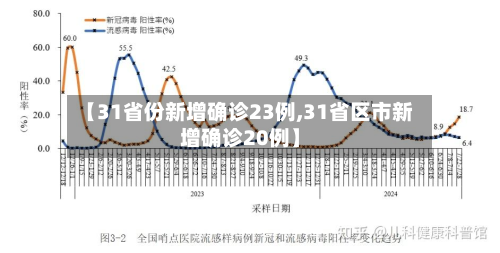 【31省份新增确诊23例,31省区市新增确诊20例】