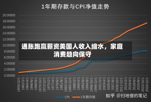 通胀跑赢薪资美国人收入缩水，家庭消费趋向保守-第2张图片