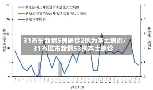 31省份新增5例确诊2例为本土病例/31省区市新增53例本土确诊