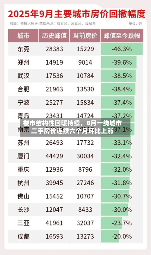 楼市结构性回暖持续，8月一线城市二手房价连续六个月环比上涨-第2张图片