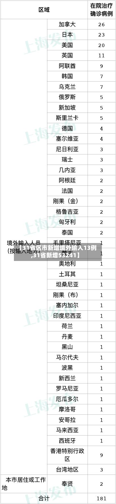 【31省区市新增境外输入13例,31省新增53241】-第2张图片