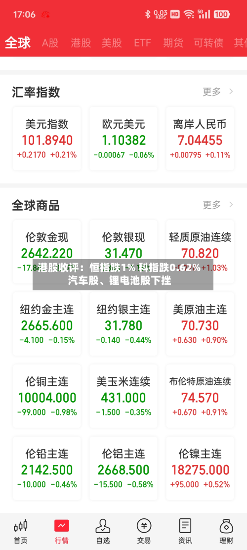 港股收评：恒指跌1% 科指跌0.62% 汽车股	、锂电池股下挫-第1张图片