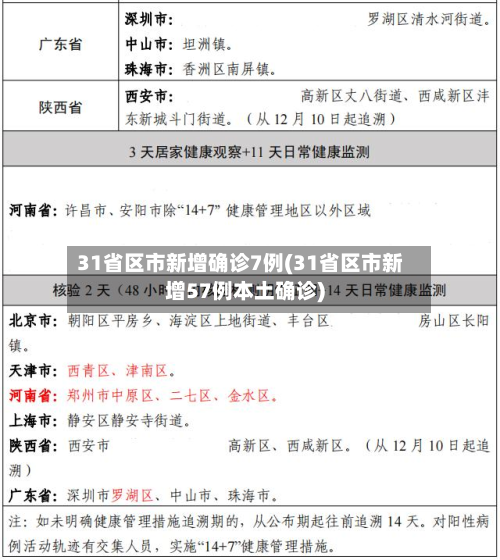 31省区市新增确诊7例(31省区市新增57例本土确诊)