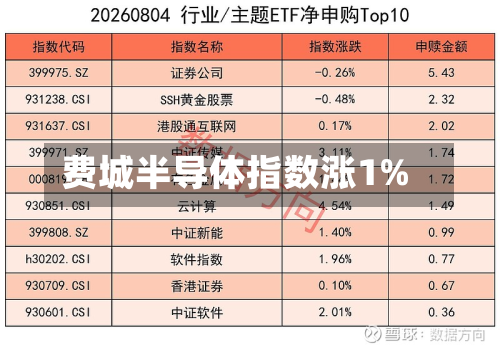 费城半导体指数涨1%-第2张图片