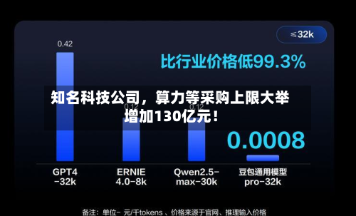 知名科技公司，算力等采购上限大举增加130亿元！