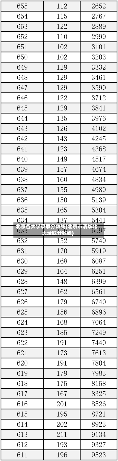 北京各大学录取分数线(北京市清华北大录取分数线)