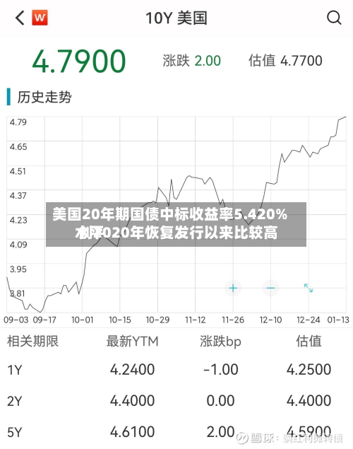 美国20年期国债中标收益率5.420% 创2020年恢复发行以来比较高水平-第2张图片