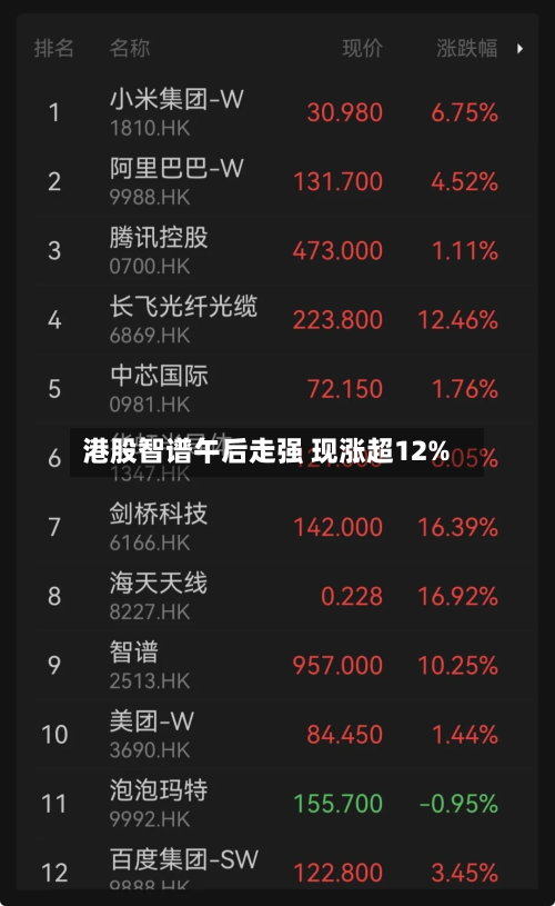 港股智谱午后走强 现涨超12%