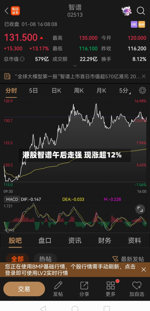 港股智谱午后走强 现涨超12%-第2张图片
