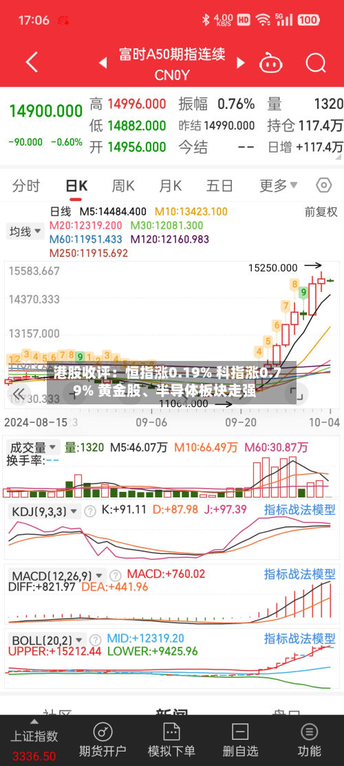 港股收评：恒指涨0.19% 科指涨0.79% 黄金股	、半导体板块走强-第3张图片