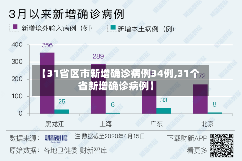 【31省区市新增确诊病例34例,31个省新增确诊病例】
