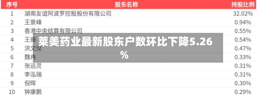 莱美药业最新股东户数环比下降5.26%-第3张图片