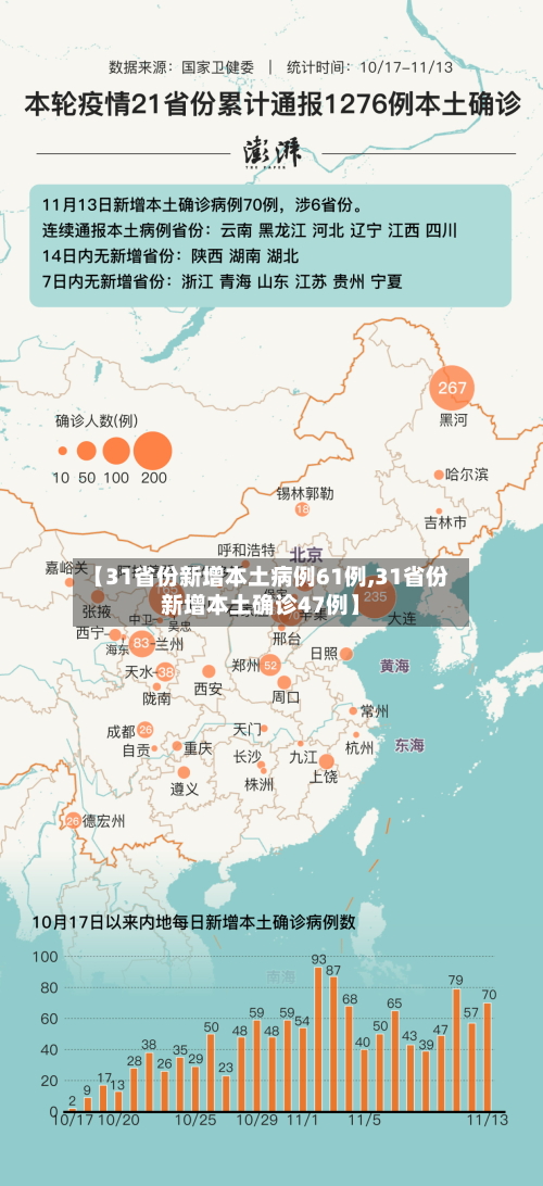 【31省份新增本土病例61例,31省份新增本土确诊47例】