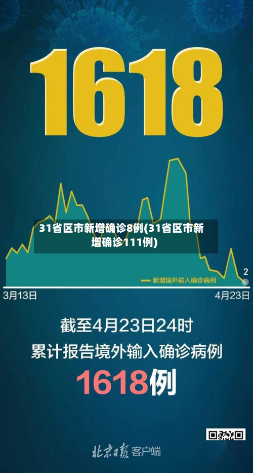 31省区市新增确诊8例(31省区市新增确诊111例)