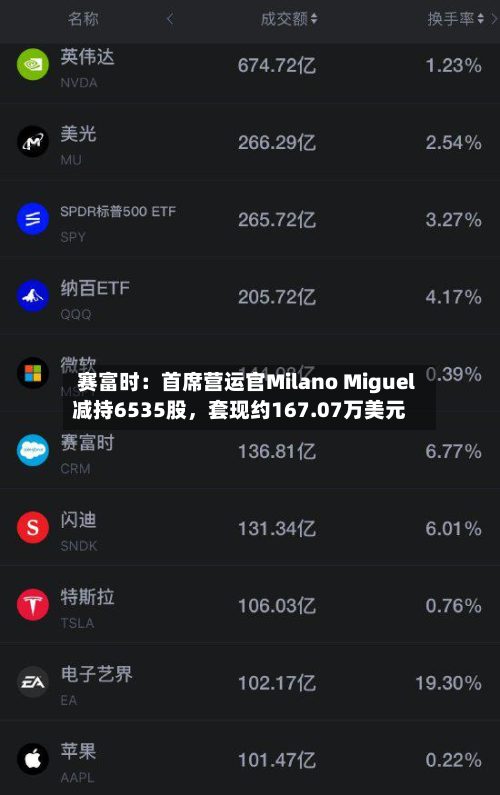 赛富时：首席营运官Milano Miguel减持6535股，套现约167.07万美元-第3张图片