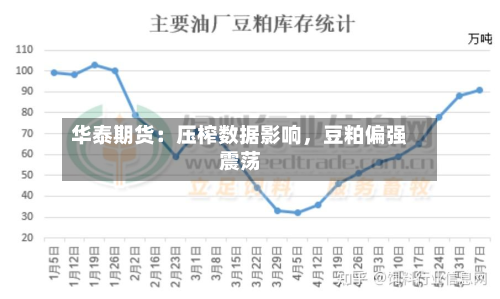 华泰期货：压榨数据影响，豆粕偏强震荡-第2张图片