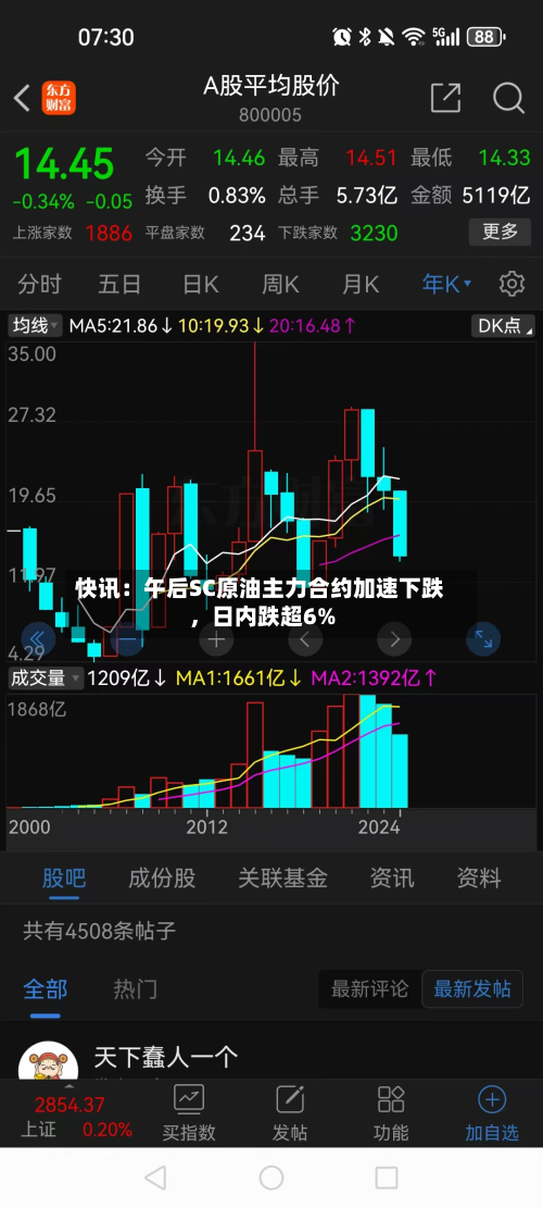 快讯：午后SC原油主力合约加速下跌，日内跌超6%-第2张图片