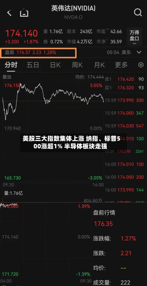 美股三大指数集体上涨 纳指	、标普500涨超1% 半导体板块走强-第1张图片