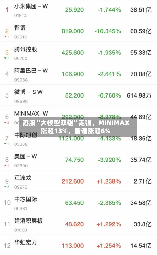 港股“大模型双雄”走强	，MINIMAX涨超13%，智谱涨超6%-第1张图片