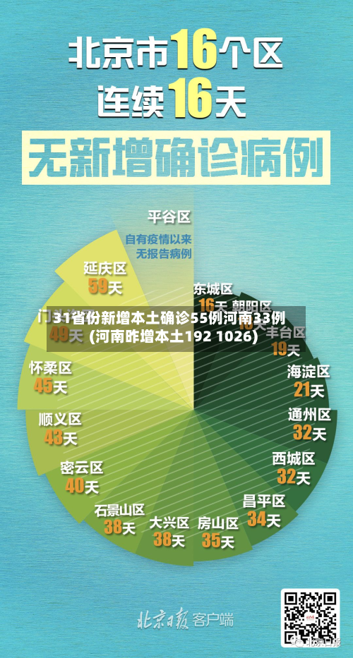 31省份新增本土确诊55例河南33例(河南昨增本土192 1026)-第2张图片