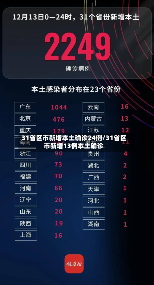 31省区市新增本土确诊24例/31省区市新增13例本土确诊