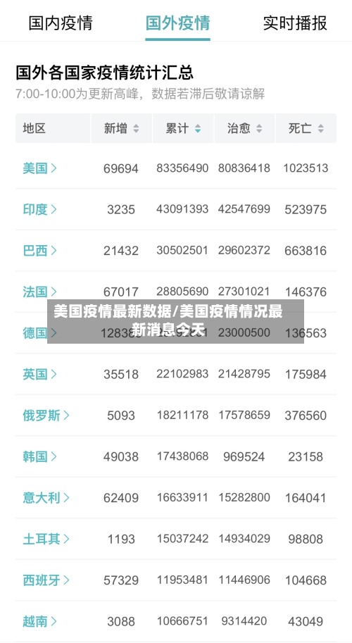 美国疫情最新数据/美国疫情情况最新消息今天
