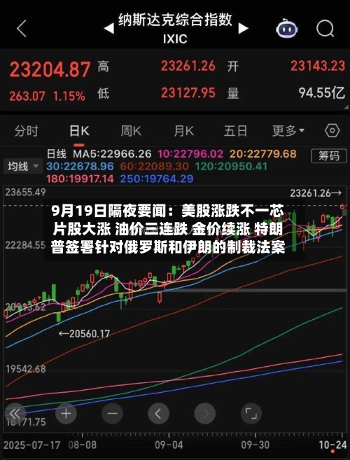 9月19日隔夜要闻：美股涨跌不一芯片股大涨 油价三连跌 金价续涨 特朗普签署针对俄罗斯和伊朗的制裁法案-第1张图片
