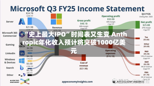 “史上最大IPO	”时间表又生变 Anthropic年化收入预计将突破1000亿美元-第3张图片
