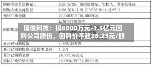 博俊科技：拟8000万元-1.5亿元回购公司股份，回购价不超26.25元/股