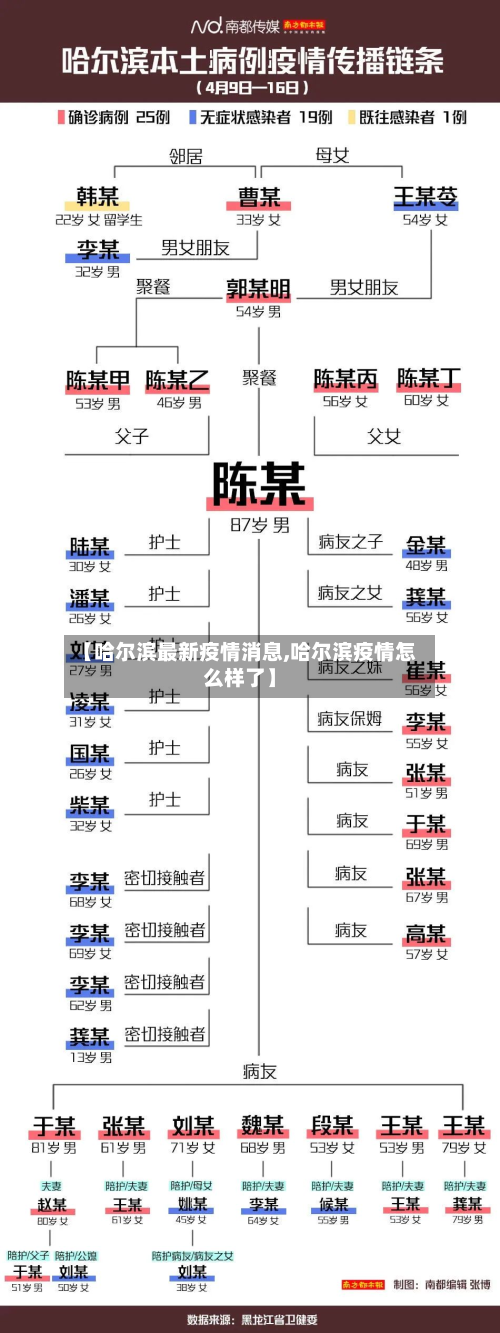 【哈尔滨最新疫情消息,哈尔滨疫情怎么样了】-第3张图片
