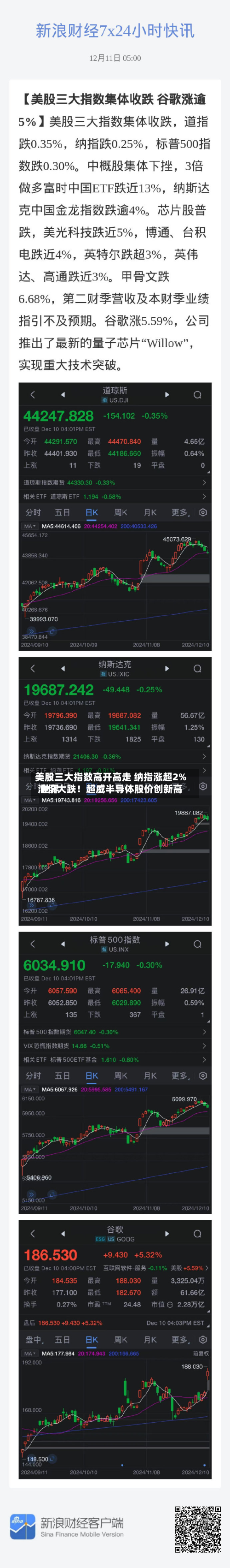 美股三大指数高开高走 纳指涨超2% 世界油价大跌！超威半导体股价创新高-第3张图片