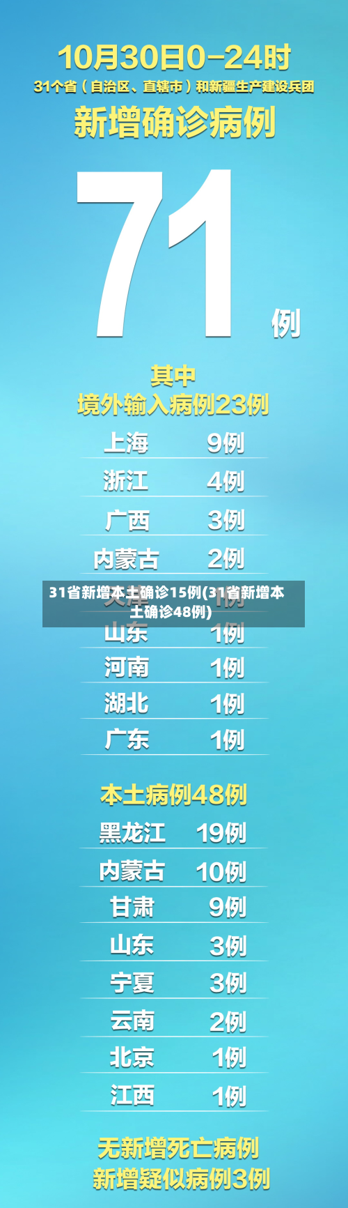 31省新增本土确诊15例(31省新增本土确诊48例)-第2张图片