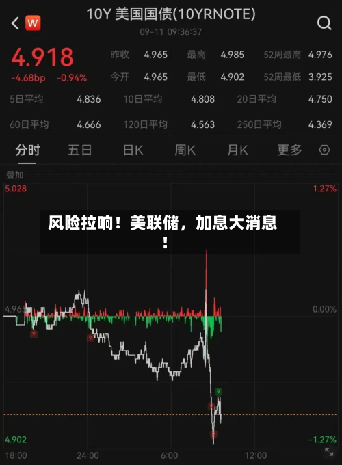 风险拉响！美联储，加息大消息！-第2张图片