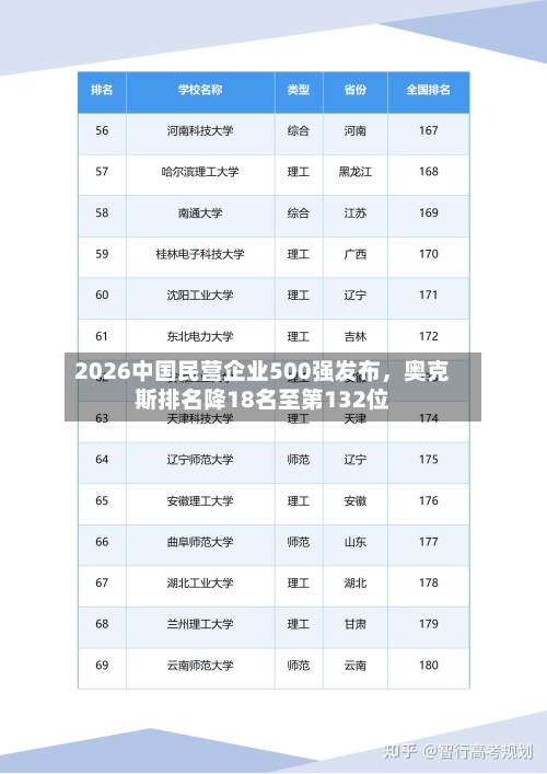 2026中国民营企业500强发布，奥克斯排名降18名至第132位