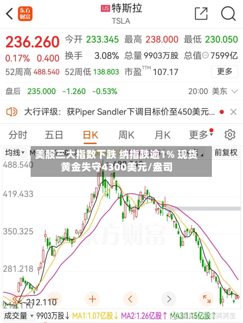 美股三大指数下跌 纳指跌逾1% 现货黄金失守4300美元/盎司-第1张图片