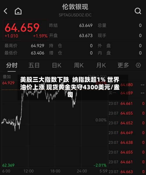 美股三大指数下跌  纳指跌超1% 世界油价上涨 现货黄金失守4300美元/盎司-第3张图片