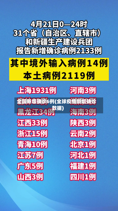 全国新增确诊6例(全球疫情新增确诊数据)-第3张图片