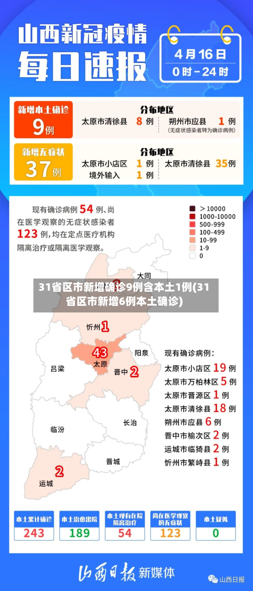 31省区市新增确诊9例含本土1例(31省区市新增6例本土确诊)