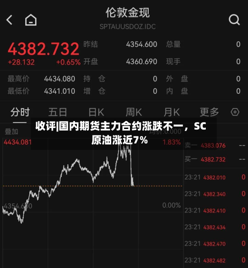 收评|国内期货主力合约涨跌不一	，SC原油涨近7%-第1张图片