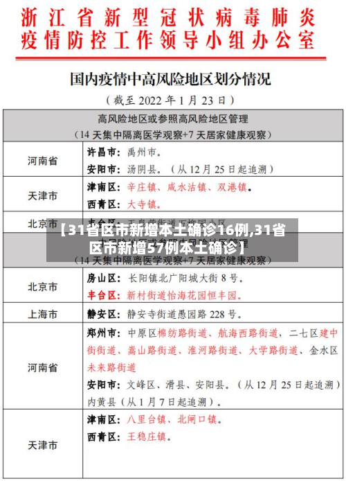 【31省区市新增本土确诊16例,31省区市新增57例本土确诊】