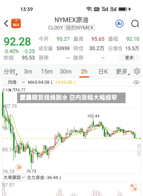 世界原油期货短线跳水 日内涨幅大幅缩窄-第2张图片