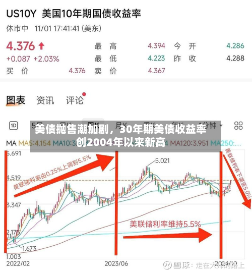 美债抛售潮加剧	，30年期美债收益率创2004年以来新高-第2张图片