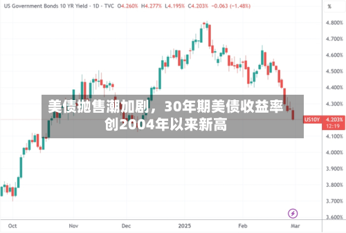 美债抛售潮加剧，30年期美债收益率创2004年以来新高