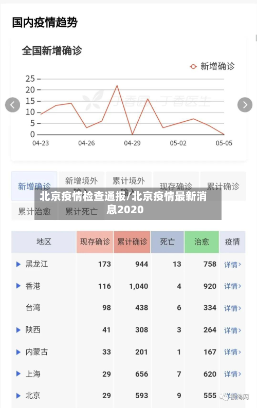 北京疫情检查通报/北京疫情最新消息2020-第2张图片