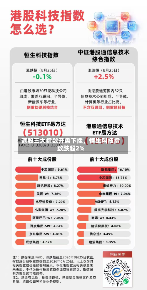 港股三大指数开盘下挫，恒生科技指数跌超2%-第1张图片