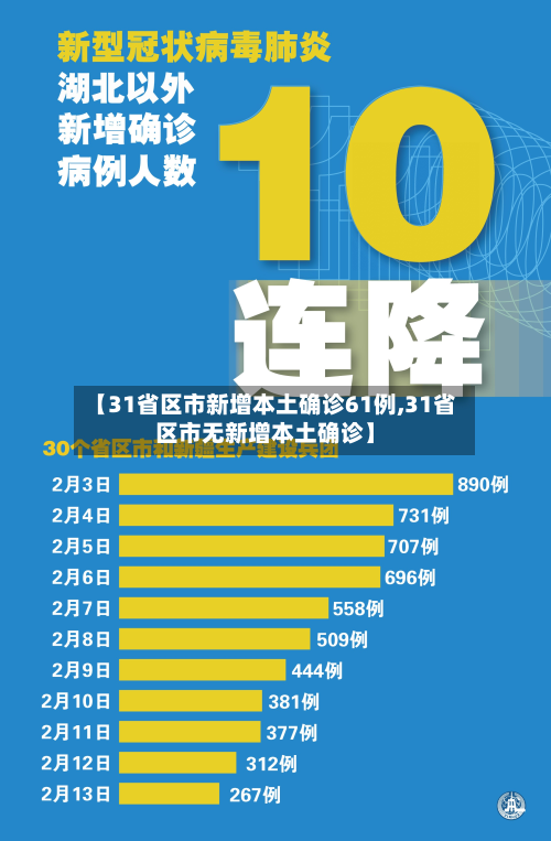【31省区市新增本土确诊61例,31省区市无新增本土确诊】