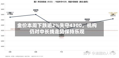 金价本周下跌逾2%失守4300，机构仍对中长线走势保持乐观-第3张图片