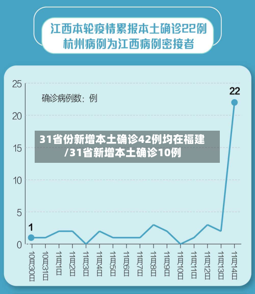 31省份新增本土确诊42例均在福建/31省新增本土确诊10例-第2张图片