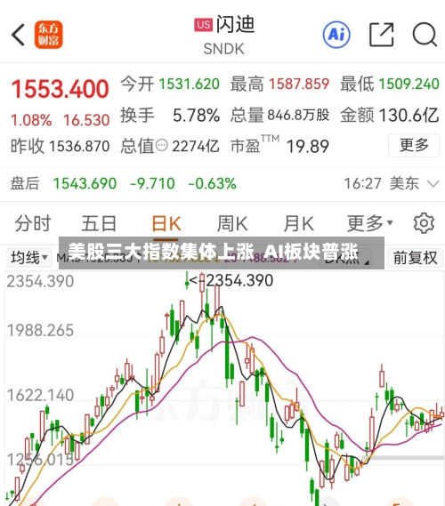 美股三大指数集体上涨  AI板块普涨-第1张图片